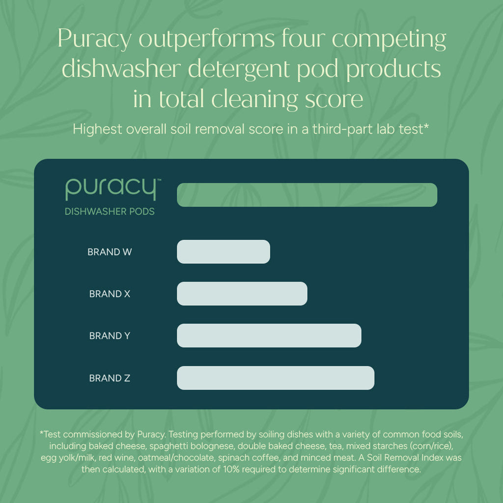 Bar chart comparing Puracy dishwasher detergent pods to four competing brands on a green background.